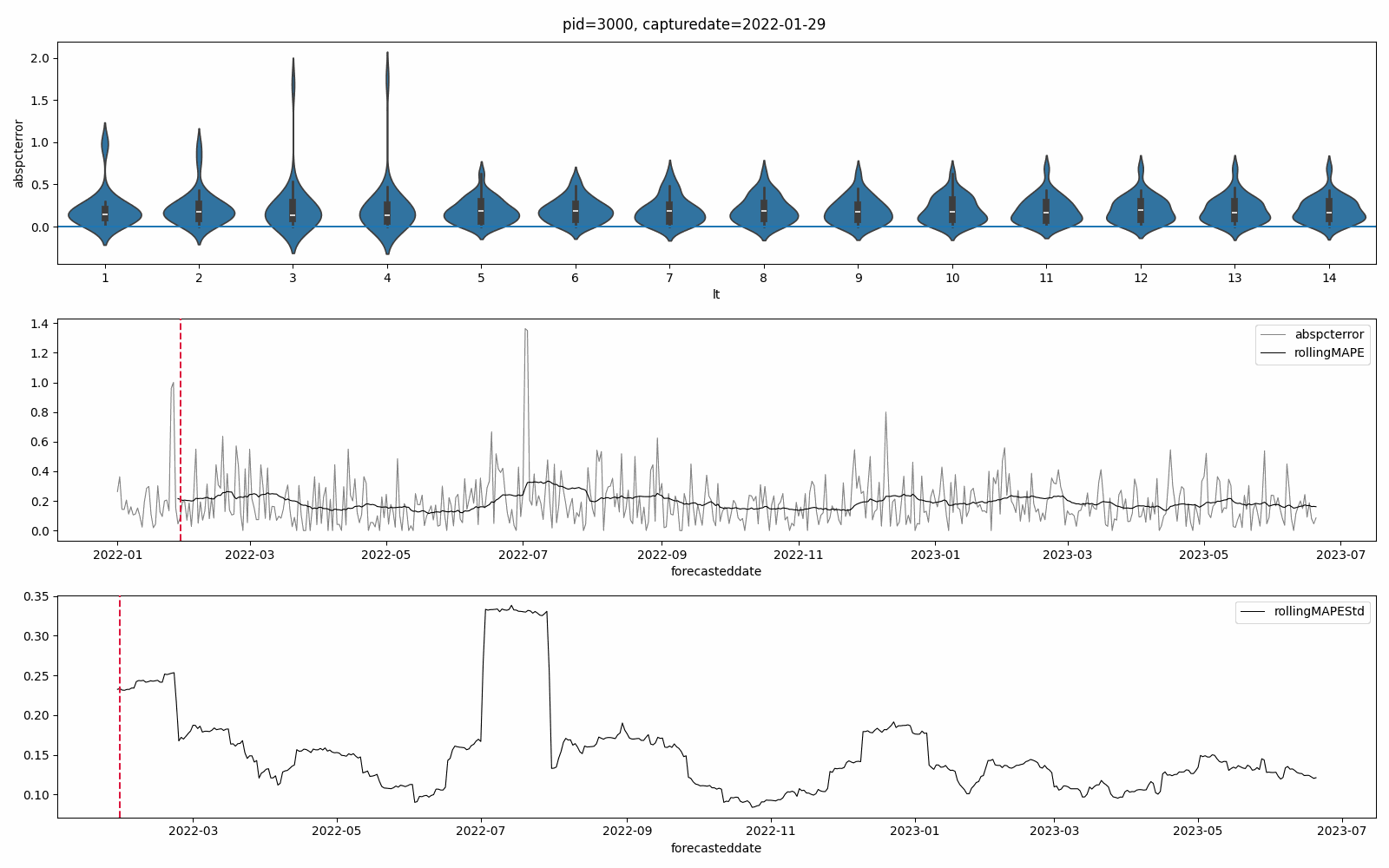 Animated Graph of Forecasting Errors
